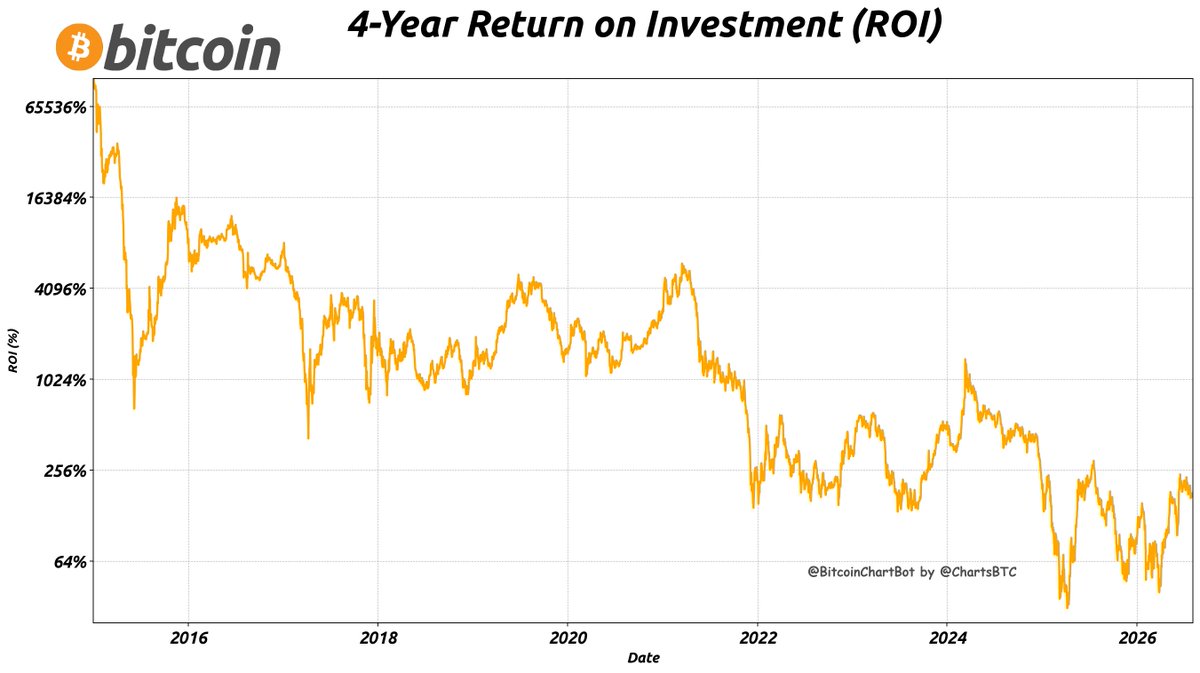 ChartsBtc's tweet photo. #Bitcoin 4-Year ROI as of 2026-08-04
Current Price: $63,711
Price 4 Years Ago: $22,615
4-Year ROI: 182% $BTC #ROI #BitcoinChartBot https://t.co/EVhRfGMgaO