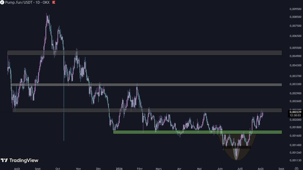 befreeshcrypto's tweet photo. Je veux vraiment pas faire le gars ultra optimiste mais $PUMP commence à montrer des signes vraiment très encourageants pour avoir déjà fait son bottom.

Carrément il nous a fait une déviation dans une déviation, boubou en serait jaloux.

Je pense que le support 🟢 ne dois plus jamais être cassé pour confirmer cette thesis sinon ça pue (bien que si vous avez suivi, ça reste toujours un peu dessus de mon prix d'achat moyen à 0.15$).

Pump représente maintenant 16% de mon wallet et c'est déjà largement au dessus de ce que je voulais lui allouer soooo, lets, fucking, ride.