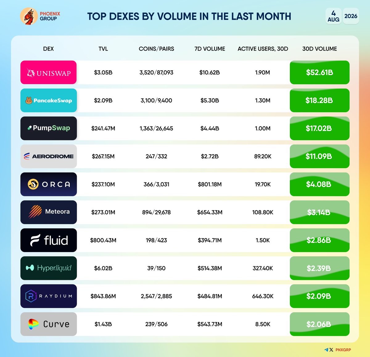 pnxgrp's tweet photo. TOP DEXES BY VOLUME IN THE LAST MONTH
#Uniswap - $52.61B
#PancakeSwap - $18.28B
#PumpSwap - $17.02B
#Aerodrome - $11.09B
#Orca - $4.08B
#Meteora - $3.14B
#Fluid - $2.86B
#Hyperliquid - $2.39B
#Raydium - $2.09B
#Curve - $2.06B https://t.co/QY4LSdI9Rl