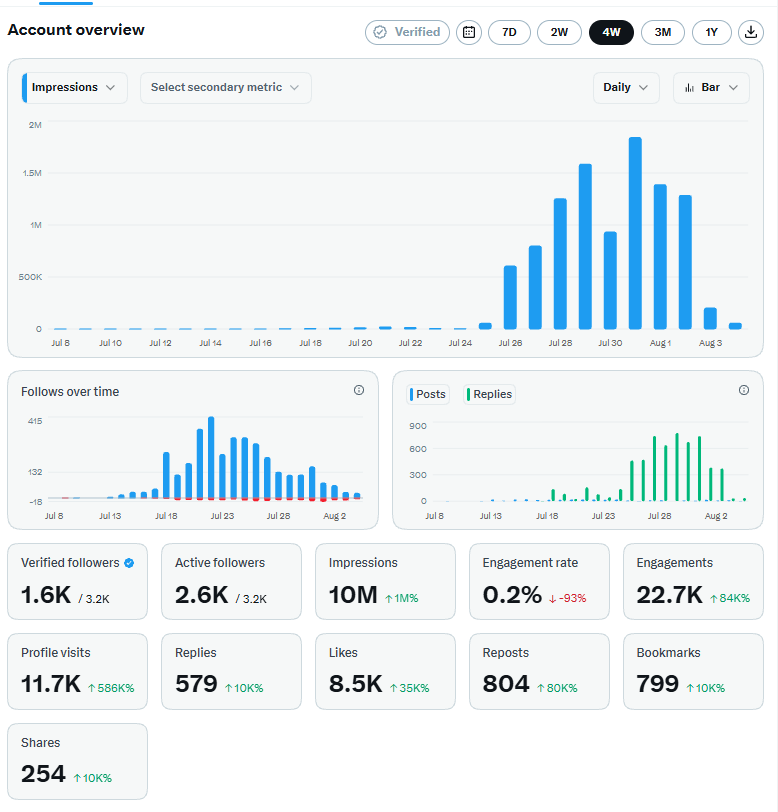 musmanictp2383's tweet photo. From almost 0 to 10 MILLION IMPRESSIONS in just 4 weeks! 🚀📈

Hard work, consistency, and the right strategy always pay off. Huge thanks to everyone who interacts with my content daily!

We are just getting started. Drop a comment below—what kind of content do you want to see next? 👇

#XGrowth #Analytics #SocialMediaGrowth #BuildInPublic