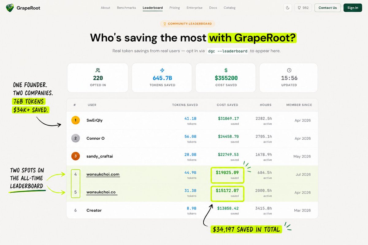 ShivGRoot's tweet photo. 76B tokens, $34K+ saved, multple startups and One founder.

@wonsukchoi_ currently holds two spots on GrapeRoot's all-time leaderboard. (#4 and #5)

Love seeing founders pushing AI to its limits. 

#graperoot #contextengineering #aiagents #claudecode #tokens https://t.co/Y7oHwJYf4i