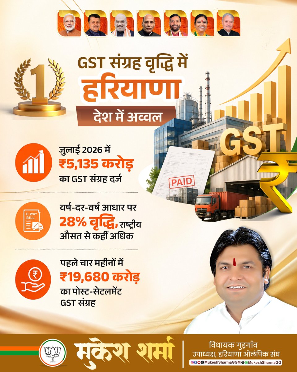 MukeshSharmaGG's tweet photo. GST संग्रह वृद्धि में हरियाणा देश में अव्वल
🔸जुलाई 2026: ₹5,135 करोड़ GST संग्रह
🔸वर्ष-दर-वर्ष वृद्धि: 28% — राष्ट्रीय औसत से अधिक
🔸पहले 4 महीने: ₹19,680 करोड़ पोस्ट-सेटलमेंट GST संग्रह
🔸संदेश: हरियाणा की GST संग्रह वृद्धि मजबूत और देश में अग्रणी
#GSTCollection #HaryanaDevelopment #HaryanaNo1 #GSTGrowth #HarGharVikas