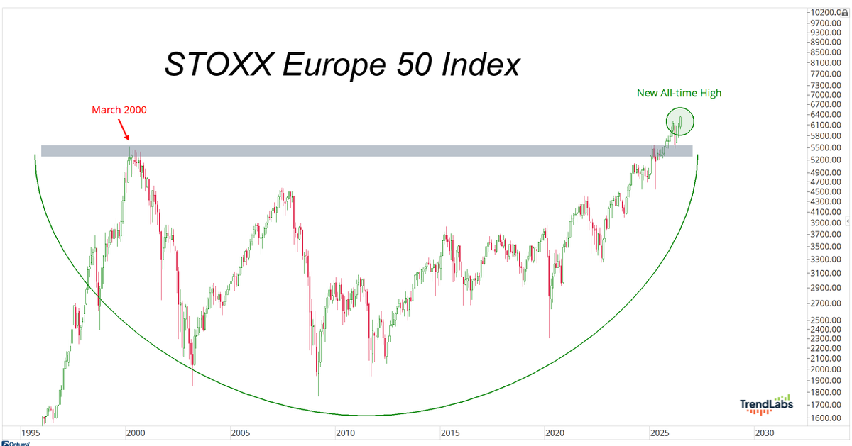 JC_ParetsX's tweet photo. It took Europe 25 years to finally break out above its dot com bubble peak from 2000. Is this group just getting started? https://t.co/o1dY0YwJhF