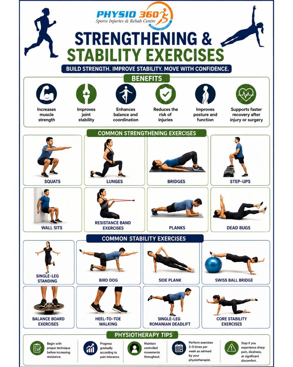 physio360centre's tweet photo. Physiotherapy Tips
Begin with proper technique before increasing resistance.
Progress gradually according to pain tolerance.
Maintain controlled movements throughout each exercise.
Perform exercises 3–5 times per week as advised by your physiotherapist. https://t.co/WKdLCyuBD4