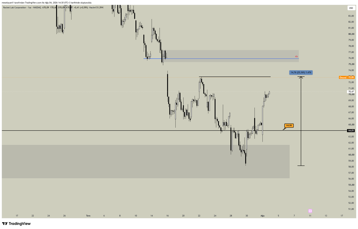 1high1lowx's tweet photo. Nasdaq spot tarafında $RKLB belirttiğim bölgeden güzel tepki aldı.

$IREN paylaşmamıştım ama grafik notumdan itibaren %37 tepki aldı.

Hisse yatırımcılığı bambaşka bir şey ama forex ve endeks trade eden kişi bu hisselerin negatif/pozitif dönemlerini genelde öngörebiliyor.

Opsiyonlar? Şimdilik uzak duruyorum.