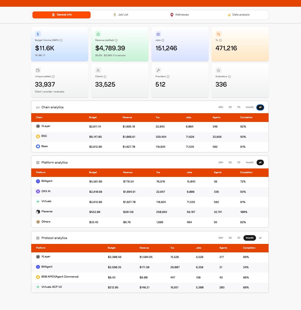 basdotio's tweet photo. 2/ Agent Passport Commerce: the first real numbers on the agent economy

We pulled the on-chain commerce data. Here's what 151K jobs and 471K transactions actually look like:

🟠The macro picture
▫️ Budget volume (GMV): $11.6K
▫️ Revenue settled: $4,787 (36.6% of budget, with $2,679 still in escrow)
▫️151,218 jobs · 471,124 txs · 33,935 unique wallets (33,523 clients / 512 providers / 336 evaluators)

Roughly 100 clients per provider. The demand side is not the bottleneck.

🟠By chain
- BSC @BNBCHAIN  : $6.1K budget, 328K txs, 93% completion, $1,066 revenue
- XLayer @XLayerOfficial : $2.8K budget, $1.8K revenue, 92% completion
- Base: $2.6K budget, 71k jobs, 81% completion

🟠By platform
- BitAgent @Unibase_AI : $5.5K budget, $778 revenue, 15,043 jobs, 72% completion
- OKX AI @XLayerOfficial : $2.8K budget, $1.8K revenue, 8,000 jobs, 93% completion
- Virtuals @virtuals_io : $2.6K budget, $1.8K revenue, 71,535 jobs, 582 agents, 81% completion
- Pieverse @pieverse_io : $552 budget, $281 revenue, 56,167 jobs, 100% completion

The takeaway: the agent economy's bottleneck isn't activity — it's revenue conversion. 

https://t.co/xozlEijqXy