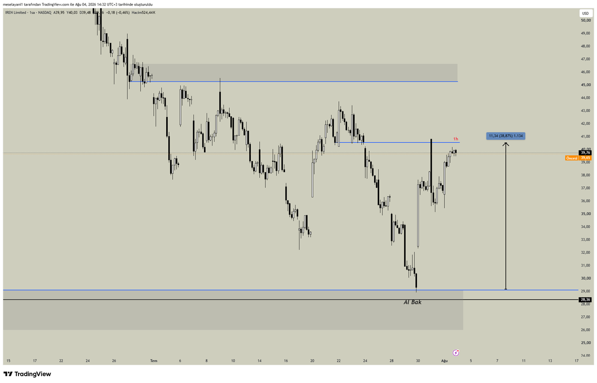 1high1lowx's tweet photo. Nasdaq spot tarafında $RKLB belirttiğim bölgeden güzel tepki aldı.

$IREN paylaşmamıştım ama grafik notumdan itibaren %37 tepki aldı.

Hisse yatırımcılığı bambaşka bir şey ama forex ve endeks trade eden kişi bu hisselerin negatif/pozitif dönemlerini genelde öngörebiliyor.

Opsiyonlar? Şimdilik uzak duruyorum.
