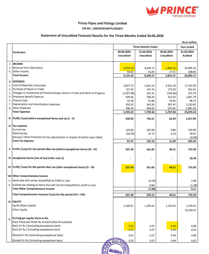 canishantsheth's tweet photo. #PrincePipe
Q1 FY27 Result (Decent)

✅ Revenue: +5% YoY, but -28% QoQ due to seasonality.
✅ PAT: jumped 600% YoY to ₹33.7 Cr.
✅ Estimated EBITDA: up 91% YoY with margin expanding to 13.3% from 7.3% last year.
✅ Finance cost: down 40.5% YoY 
✅QoQ not comparable https://t.co/ntfBWdnF9X