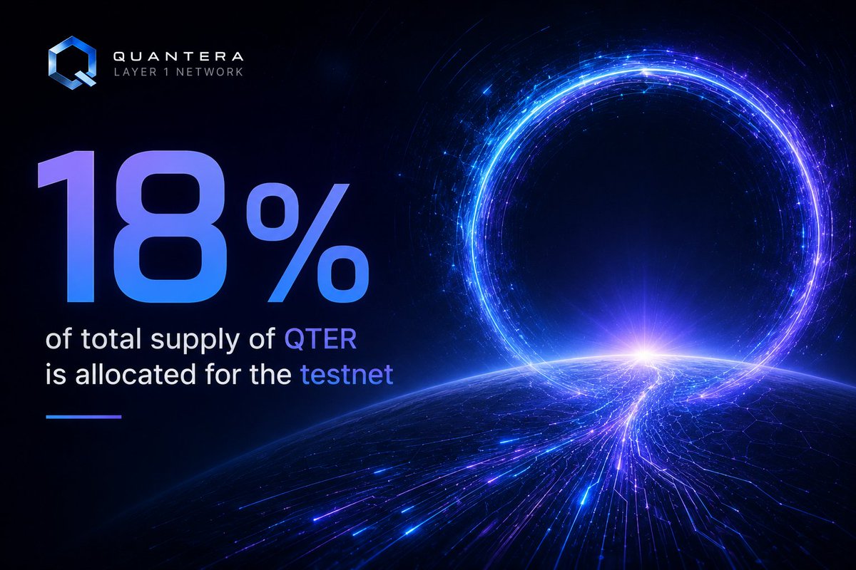 QuanteraNetwork's tweet photo. 🎁 Quantera Airdrop is LIVE

18% of the total QTER supply has been allocated to the Testnet Incentive Program, rewarding early adopters, community contributors, and developers helping build the Quantera ecosystem.

💧 Claim testnet tokens via Faucet
https://t.co/Hb4ty9i6wA

📱 Complete Social & Daily Missions
https://t.co/3ugoI6Lx8D

📝 Participate in Yap Tasks
https://t.co/HidrmYsiye

👇 Calling All Developers