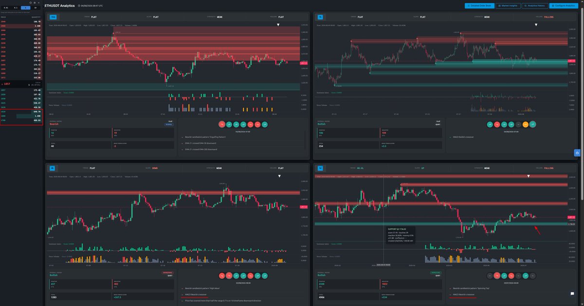 veskaldofficial's tweet photo. @TedPillows It feels like money is preparing to defend the 1750 level. https://t.co/tKftRtfJhE