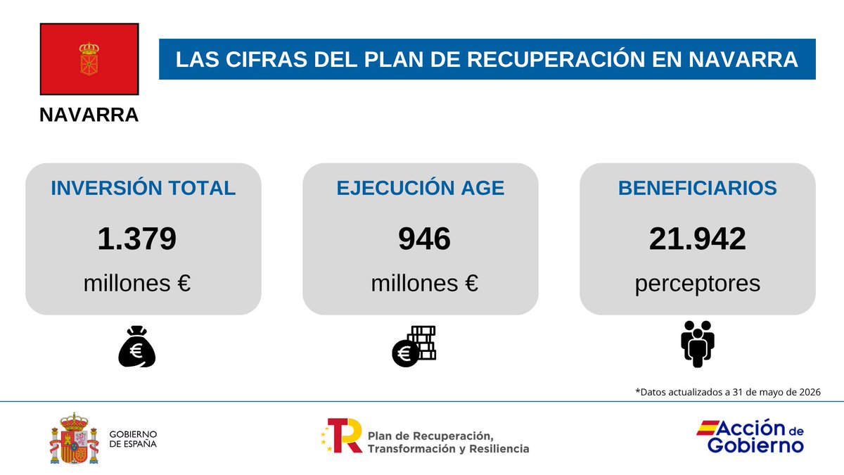 DelegGobNavarra's tweet photo. 📢La delegada, @aliechev79, ha hecho balance hoy de la gestión del Gobierno de España en #Navarra. 

🇪🇺Los fondos europeos asignados superan ya los 1.300 millones de euros y los 21.900 beneficiarios. Fondos que están transformando y modernización la Comunidad Foral. https://t.co/0BTXXMbgPG