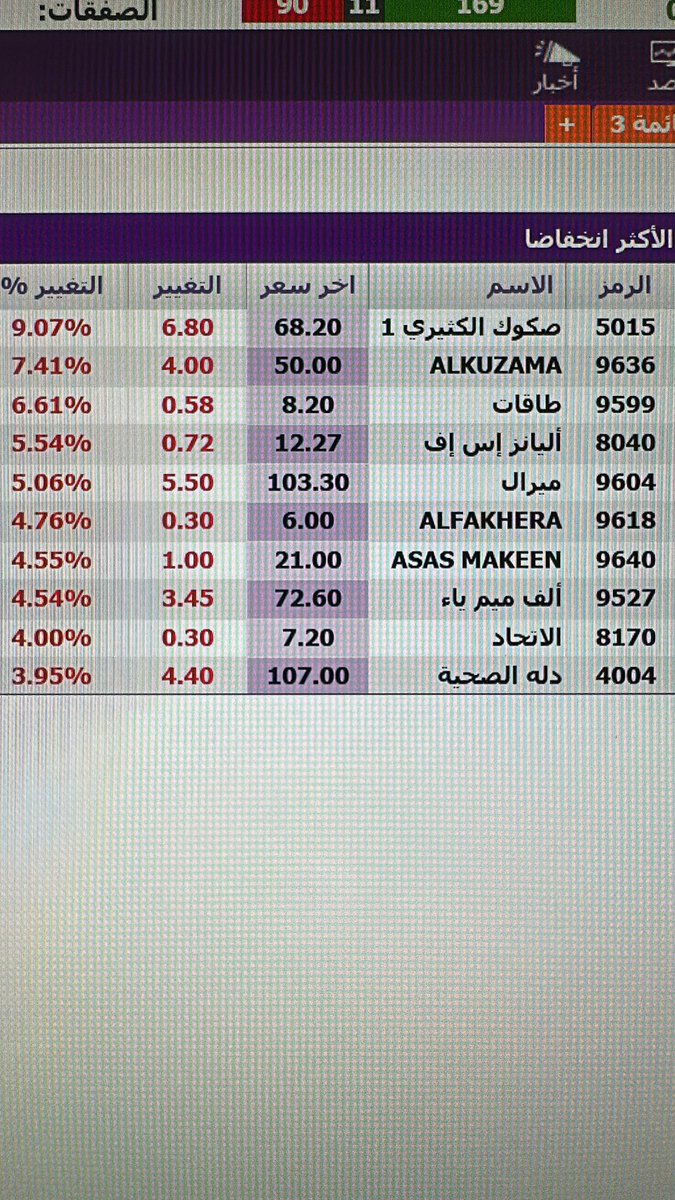 MJ200300's tweet photo. الثلاثاء 21 صفر 1448هـ 4 أغسطس 2026م 
ساعه و44 دقيقه من الافتتاح. #سوق_الأسهم  السعودي. يحاول الثبات فوق 10830  حتي نستهدف 11 الف. اي اقفال دون ذلك غير جيد .. نظره الان 
#سوق_الأسهم https://t.co/Bk6w2Naxyn