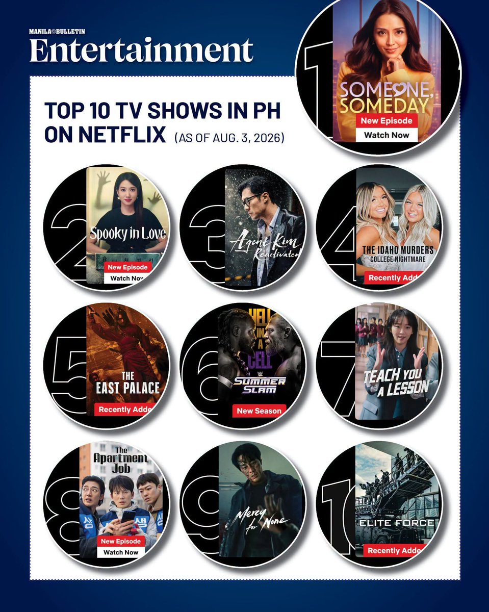 amancio64038's tweet photo. Still holding the 👑!
#SomeoneSomeday
#KathReid
#SSNetflixEp9 https://t.co/C2eTXKEX41