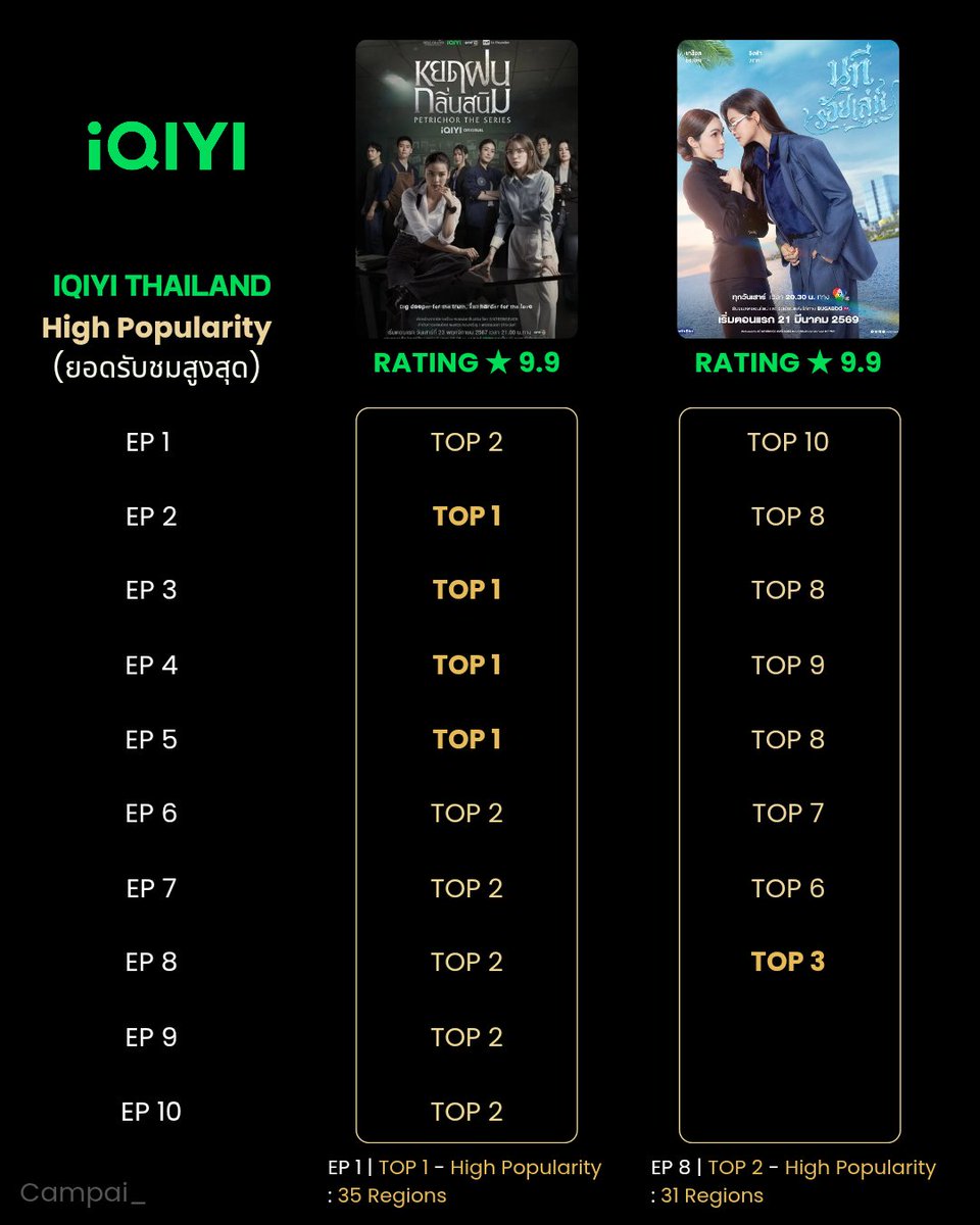 Campai_'s tweet photo. ตอนหยดฝนออนเคยคิดว่าทำไมขึ้น TOP 1 ได้ตลอดเลยไม่น่ายากมั้ง จนนทีร้อยเล่ห์ออน 🤏 แล้วหยดฝนคนต้องดูเยอะขนาดไหนเนี่ย

#นทีร้อยเล่ห์ตอนจบ 
• TOP 2 - ยอดรับชมสูงสุด 31 พื้นที่

#ซีรีส์หยดฝนกลิ่นสนิม 
• TOP 1 - ยอดรับชมสูงสุด 43 พื้นที่
(EP1 : TOP 1 ยอดรับชมสูงสุด 35 พื้นที่)

//เพิ่งได้ว่างมาทำสรุปย้อนหลัง🤏
#englot #อิงล็อต