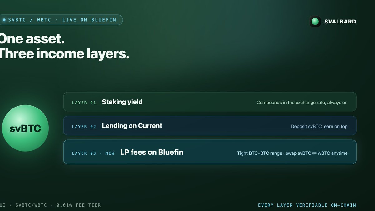 SvalbardCapital's tweet photo. The svBTC/wBTC pool is live on @bluefinapp — swap in and out of svBTC on Sui anytime, or LP a tight BTC-BTC range and earn fees while the staking yield compounds underneath. https://t.co/mT6ZqLiNne