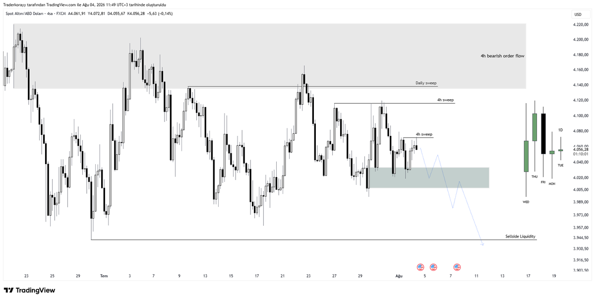 KorayTrades's tweet photo. #XAU / 4H

External bölgede oldukça bearish görünüyor daily ve 4h sweep de bunu görebiliyoruz her yeni tepe yapamadıkça son low (sellside liquidity) bölgesi daha da olsası duruyor en son oluşan 4h sweep bu şekilde kapanırsa short pozisyon alıp yeşil kutuya geri çekilme ve ardından kutunun kaybı gelmesiyle hedefim olan sellside a target belirliycem.

Planım bu şekilde olucak onaylı kapanışlar geldikçe twit altına güncelleme geçerim.

Herkese mutlu haftalar.