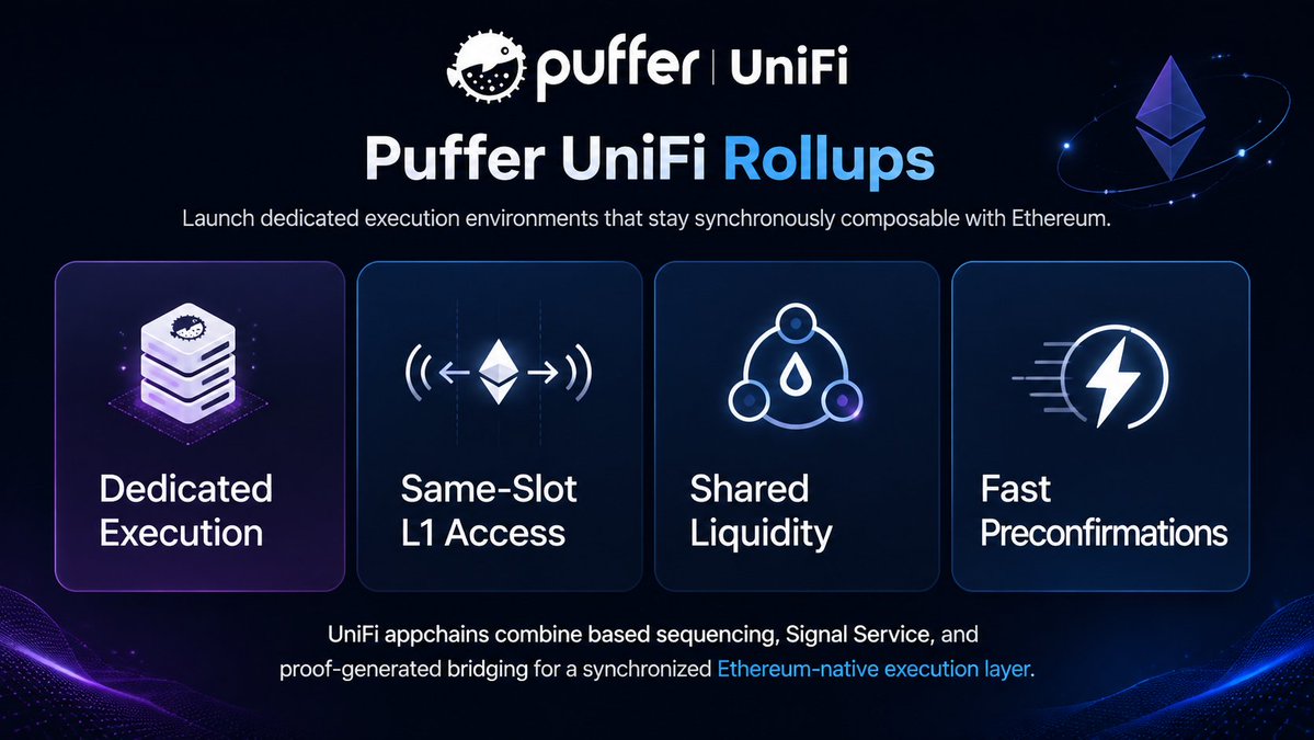 puffer_unifi's tweet photo. Puffer UniFi Stack. 🐡

As Ethereum apps become more specialized, teams need execution environments built around their own performance, logic, and user experience.

But specialization only works if it stays connected to Ethereum.

The UniFi Stack gives applications dedicated execution while preserving the coordination, liquidity, and settlement guarantees that make Ethereum valuable, through based sequencing, Signal Service, and proof-generated bridging.

Here's what that unlocks 👇

⚙️ Dedicated Execution
Applications launch their own execution environments with custom performance, rules, and infrastructure, instead of competing for blockspace inside a shared general-purpose rollup.

🔁 Same-Slot L1 Access
Through UniFi's Signal Service, rollups access Ethereum L1 state in the same slot, without waiting on slow bridge messaging or delayed external updates.

💧 Shared Liquidity
UniFi Rollups stay close to Ethereum's liquidity layer, so applications access the capital, users, and protocols already built around Ethereum instead of creating separate liquidity silos.

⚡ Fast Preconfirmations
With @puffer_preconf, users get fast execution assurances before final L1 settlement, giving Rollups low-latency UX while keeping execution tied to Ethereum-aligned sequencing and slashable commitments.

Apps get their own execution environment without losing what makes Ethereum powerful: shared liquidity, coordinated state, and composability across the ecosystem. 🐡