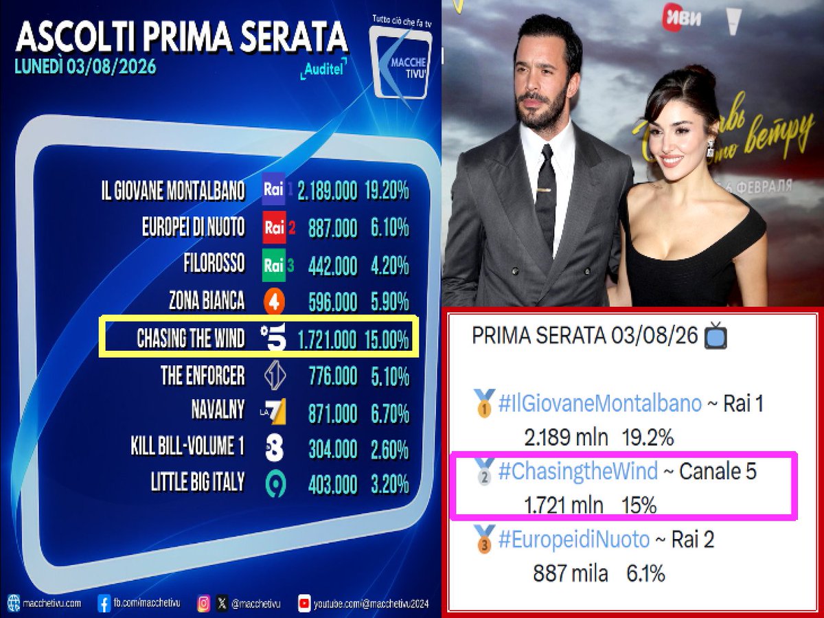 UliEzo's tweet photo. 3 Ağustos 2026 akşamı İtalya televizyonlarında yayınlanan reyting sonuçlarına göre, Hande Erçel ve Barış Arduç’un başrolünde olduğu Chasing the Wind 1.7 milyon izleyici, %15 pay prime time’da ikinci sırada yer aldı.🇮🇹🇹🇷 #HandeErçel #BarışArduç #ChasingTheWind #RüzgaraBırak https://t.co/19f9iAfM18