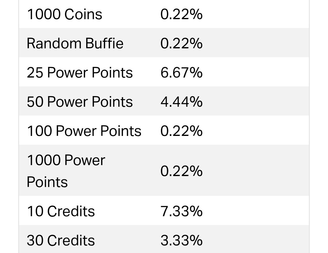 Vanya25_N's tweet photo. It looks like Supercell messed up again ☠️

Although the Support page says that there is a 0.22% chance to get 1000 Power Points from each draw of NanoDrops, there is actually no such reward in them, but at the same time there is a 10-20 Power Point reward that has the same drop rate.

And since both of those reward types are actually right beside each other in the game files, it looks like the developers set the drop rate for the wrong reward type by mistake.

They also wrote "250 Bling" for the 100-300 Bling reward, even though the average of that is actually 200 Bling.