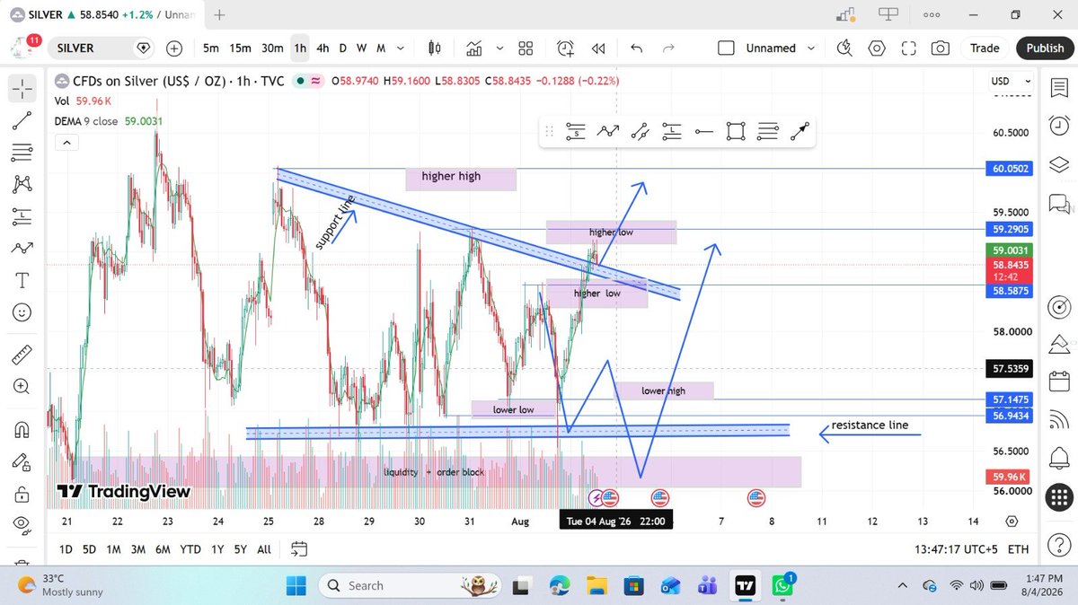 SarshGoyal's tweet photo. Higher High + Higher Low structure is clear.  
The descending support line has been broken.  
Strong reaction from the Liquidity + Order Block below.  
After the bullish structure shift, upside continuation is possible.
#Silver #XAGUSD #SilverTrading #PriceAction #OrderBlock https://t.co/HEbOVJEvs7
