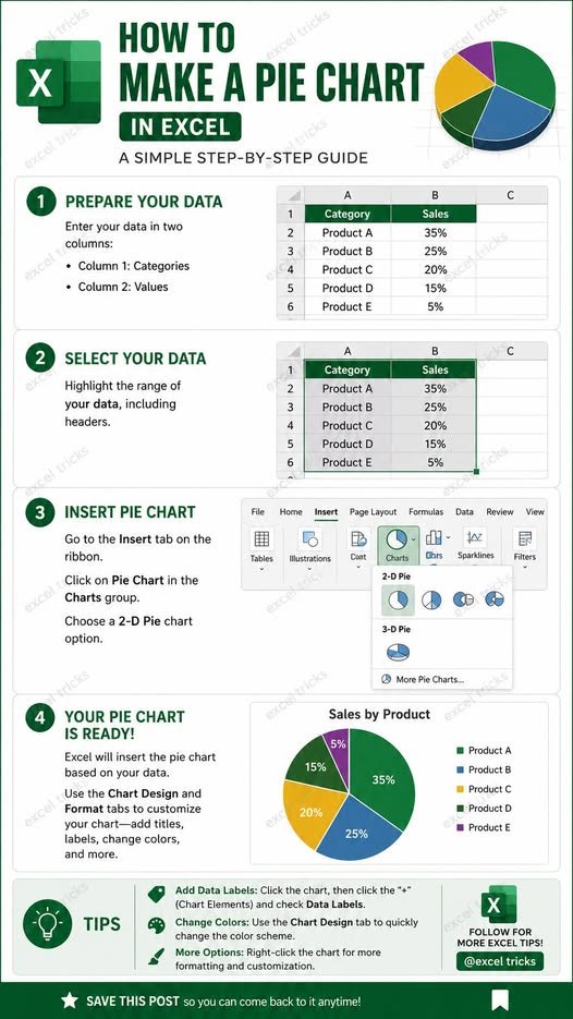 Learnexel09's tweet photo. how to make a pie chart in excel? https://t.co/nWCkW15XBu