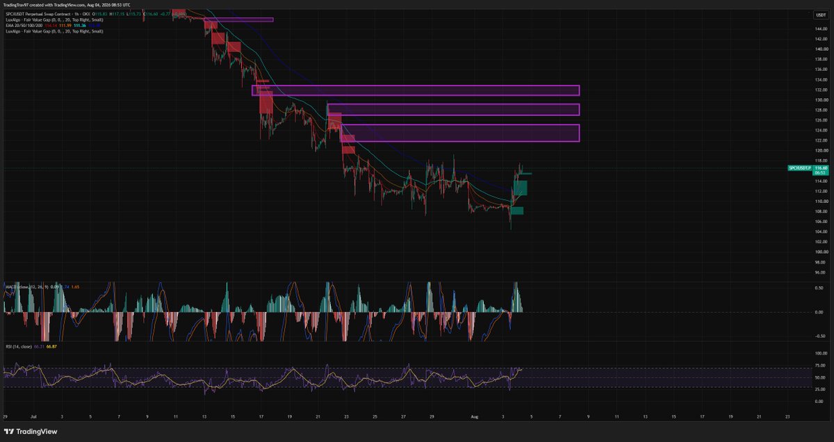 travladd's tweet photo. Good morning. here are the approximate Order blocks and FVG's I am watching for my next $SPCX short. https://t.co/QbbZUgaz29