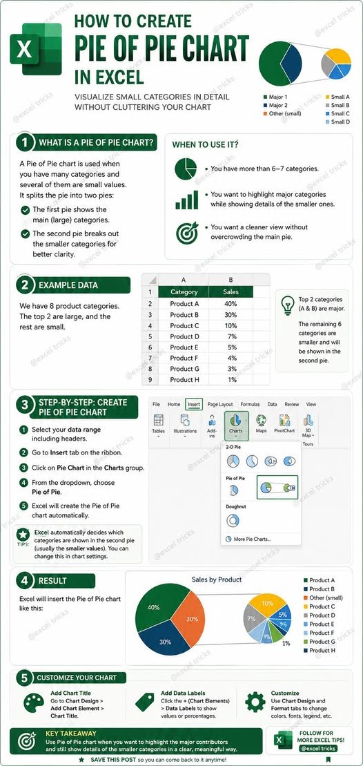 Learnexel09's tweet photo. How to create pie of pie chart in excel? https://t.co/8pJl0rGda6