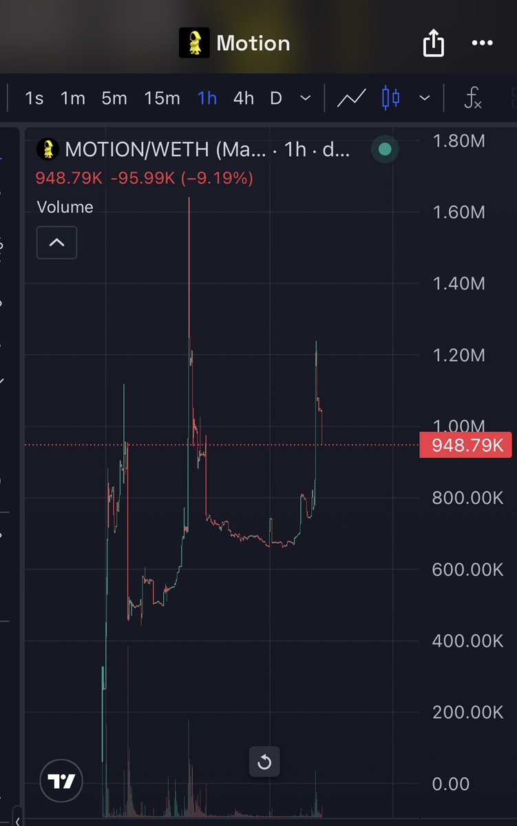 FreshAlpha_'s tweet photo. 10x on motion

$160k to $1.6m https://t.co/fGM1duYE91