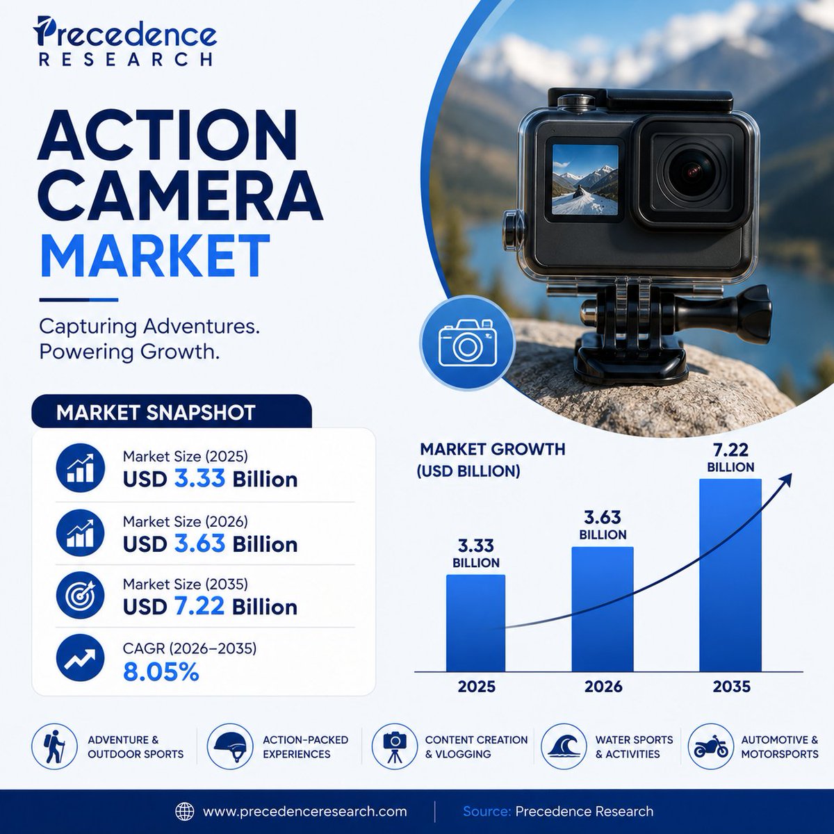 Sandeshjagtap_'s tweet photo. Action Camera Market Size to Attain USD 7.22 Billion by 2035

Read More: https://t.co/rVxhX1lV1X

#ActionCamera #ContentCreation #Vlogging #AdventureSports #ConsumerElectronics #Photography #MarketResearch #TechTrends #PrecedenceResearch https://t.co/XhlN84SY2F