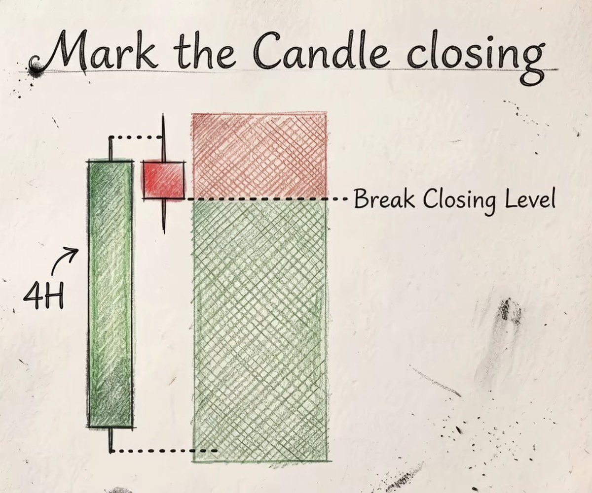 tonysnip3r's tweet photo. Step 1: Identify the reference candle

The large green 4H candle is your reference candle.

Its high becomes the level you’re watching.
Instead of reacting the moment price trades above that high with a wick, you wait for a candle to close.

Step 2: Mark the closing level

The dotted line labeled “Break Closing Level” is actually the closing price of the bullish candle, not its highest wick.

The idea is:

High (wick) = liquidity area.
Close = where buyers actually proved they were in control.

Step 3: Wait for confirmation

The small red candle wicked above the previous high but closed below the previous candle’s closing level.

That tells you:

Buyers tested above.
They couldn’t sustain the move.
No confirmed break yet.

Many traders would wrongly call this a breakout because they only looked at the wick.

Why the closing level matters

A candle wick only shows that price visited an area.

A candle close shows where the market accepted value.

Professional traders often care much more about where candles close than where they wick.