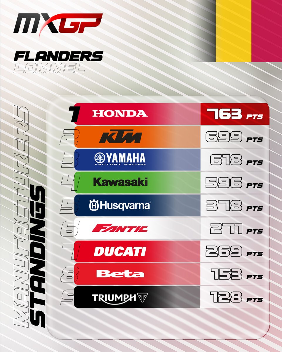 mxgp's tweet photo. MXGP Manufacturers Standings | MXGP of Flanders 🇧🇪

#MXGPFlanders #MXGP #Motocross #MX #Motorsport https://t.co/ISIGWivfnA