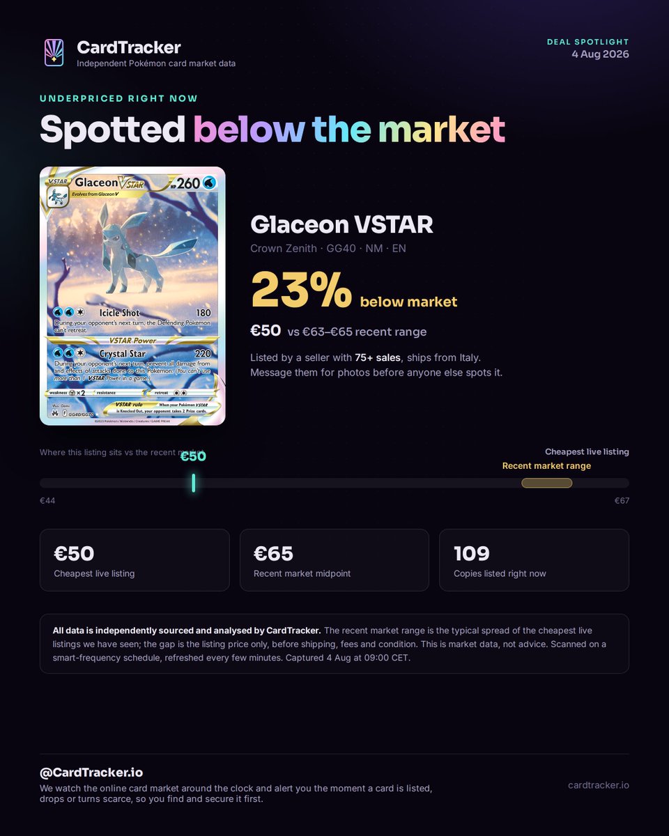 CardTracker_io's tweet photo. Glaceon VSTAR (Crown Zenith) spotted at €50 on the open market, 23.1% below the recent €63-€65 range, with 109 live listings out there. Track deals like this at https://t.co/TuQ3IT5tu9 #PokemonTCG #Pokemon #TCG https://t.co/7MDb2hRUjk