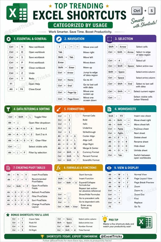 Learnexel09's tweet photo. Top trending Excel shortcuts https://t.co/j1Na5PxhJs