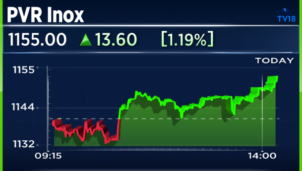 CNBCTV18Live's tweet photo. #JustIn | #PVRINOX launches SMART Cinema format for Tier III cities; debuts in Muzaffarpur, Bihar https://t.co/1FOaVMNUXk