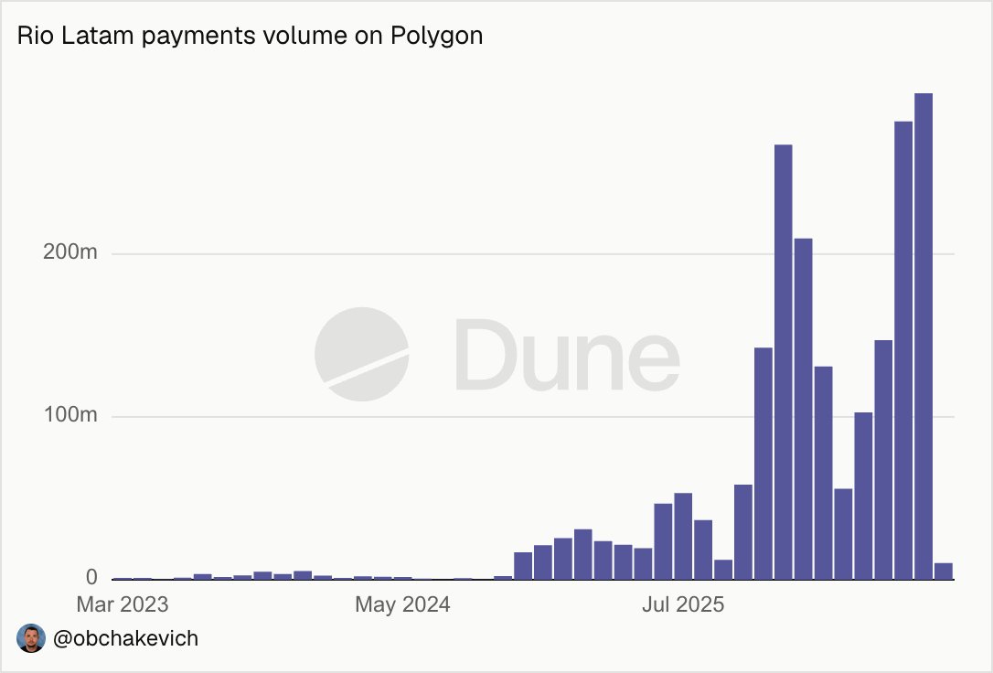 obchakevich_'s tweet photo. Rio (@rio_latam) is one of the fastest-growing companies in payments, and not only within LATAM.

In July, Rio processed approximately $300M in payments on Polygon, bringing its three-month volume to $726M

Rio serves as the FX layer for fintechs, payment companies, and exchanges moving money in and out of LATAM.