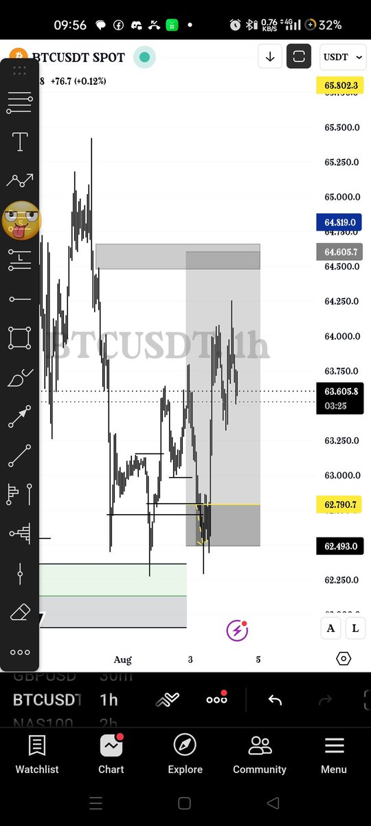 TraderNuel_'s tweet photo. Got stopped out . 
Should have protected that low. https://t.co/q3LSAf1EbO