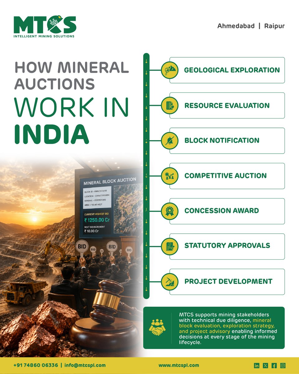 mtcspl's tweet photo. How are mineral blocks allocated in India? From exploration and auctions to approvals and development, every mine follows a structured process. Discover the key stages and how MTCS supports informed mining decisions.

#Mining #MineralAuctions #CriticalMinerals https://t.co/yVKes1Dx6N