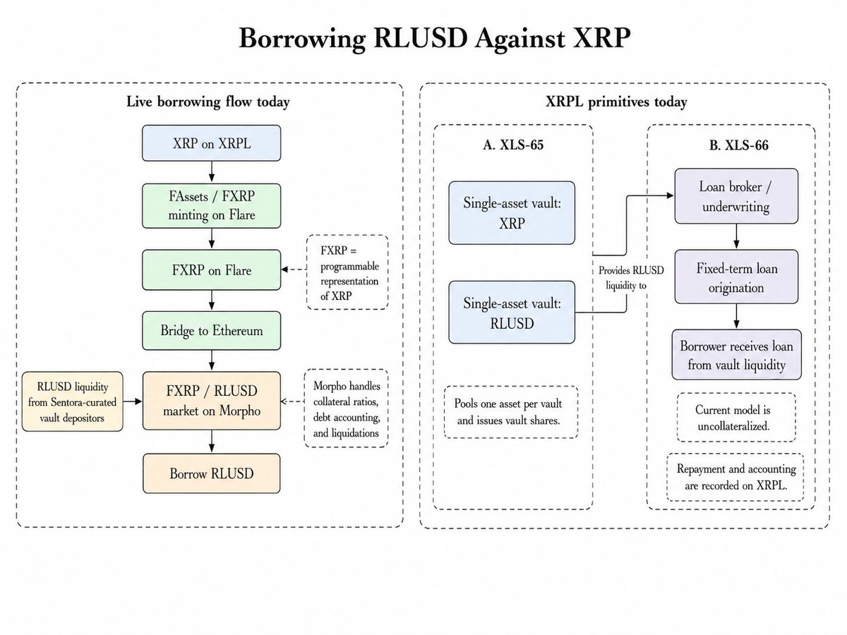 0xQuantic's tweet photo. On the topic of borrowing RLUSD against XRP, the system needs four things: XRP locked as collateral, an RLUSD debt linked to it, a reliable XRP/RLUSD price, and a liquidation process when the position becomes unsafe.

FXRP makes this possible by turning XRP into a programmable asset. XRP is minted into FXRP through FAssets on Flare, bridged to Ethereum, and deposited as collateral in the FXRP/RLUSD market on Morpho. RLUSD comes from Sentora’s curated vault, while Morpho tracks the debt and makes undercollateralized positions available for liquidation.

XLS-65 and XLS-66 introduce a different lending model on XRPL.

XLS-65 creates single-asset vaults that pool assets such as XRP or RLUSD. XLS-66 allows those vaults to fund fixed-term, uncollateralized loans approved by a loan broker.

XRPL currently does not bind a borrower’s XRP to an RLUSD debt with automatic collateral valuation and liquidation. FXRP gives XRP access to those capabilities through programmable lending markets that already support them.