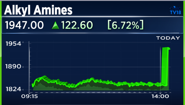 CNBCTV18Live's tweet photo. #1QWithCNBCTV18 | #AlkylAmines reports its Q1 results;

Net Profit Up 91.4% At ₹94.6 Cr Vs ₹49.4 Cr (YoY)

Revenue Up 30.2% At ₹528.0 Cr Vs ₹405.5 Cr (YoY)

EBITDA Up 74.5% At ₹133.6 Cr Vs ₹76.6 Cr (YoY)

Margin At 25.3% Vs 18.9% (YoY) https://t.co/GZu8Uc32py