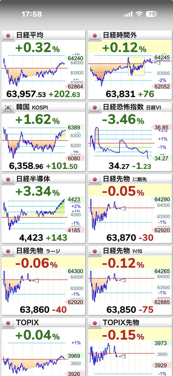 toranpasu's tweet photo. やっぱり日経平均はKOSPIに追従するなぁ https://t.co/Ik0pRupQ16
