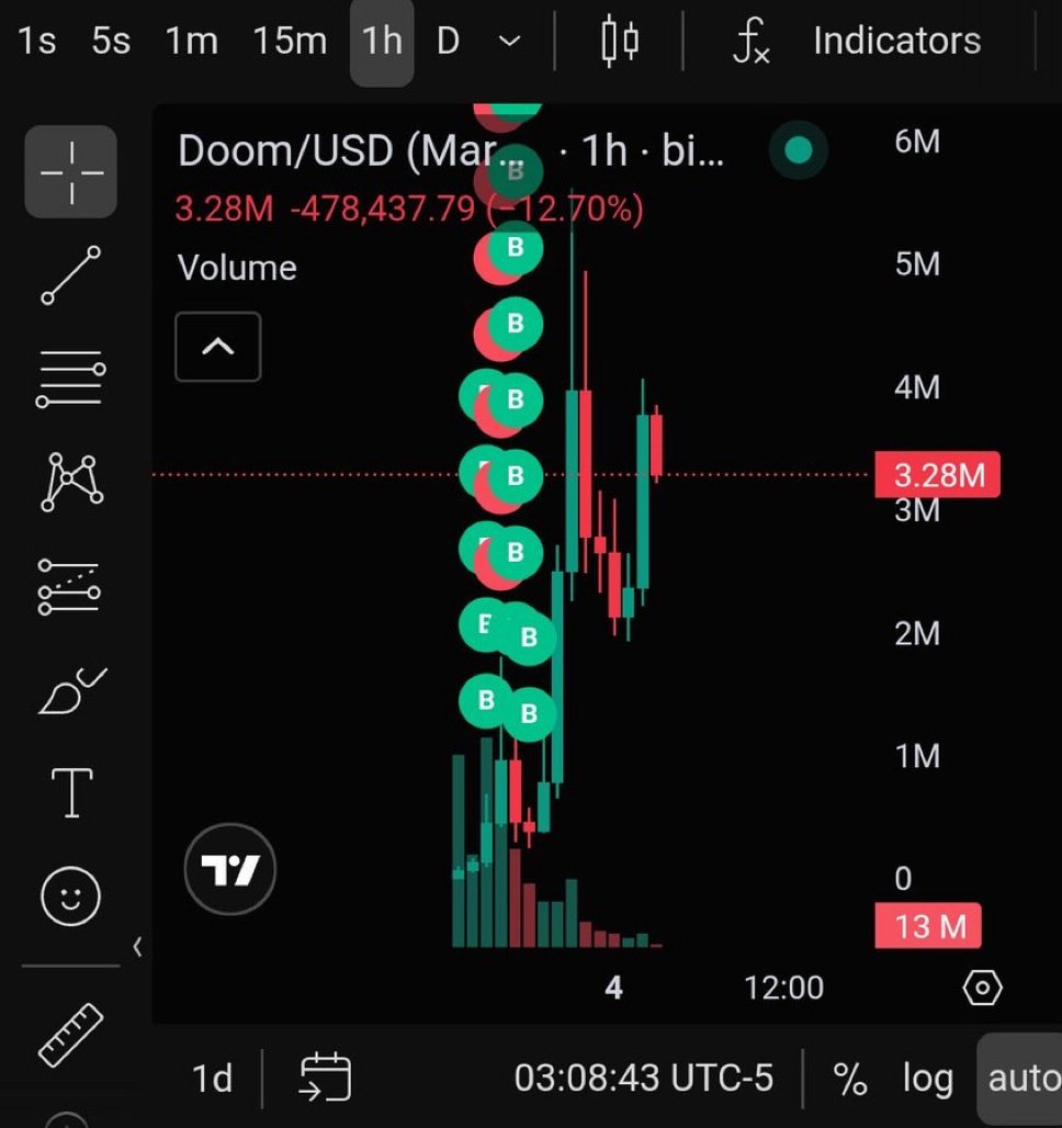 nftimn_sol's tweet photo. An excellent start to the day $Doom showed a strong rise and is gradually moving into a sideways correction, Overall, this is a healthy move. I expect #Doom to go a little higher, and then I'll start taking protits.
CA:
Gymbmn9wwMKe4NnmVceyyfpncp9arbwPfSdBsyY9pump https://t.co/K8IT2omq17