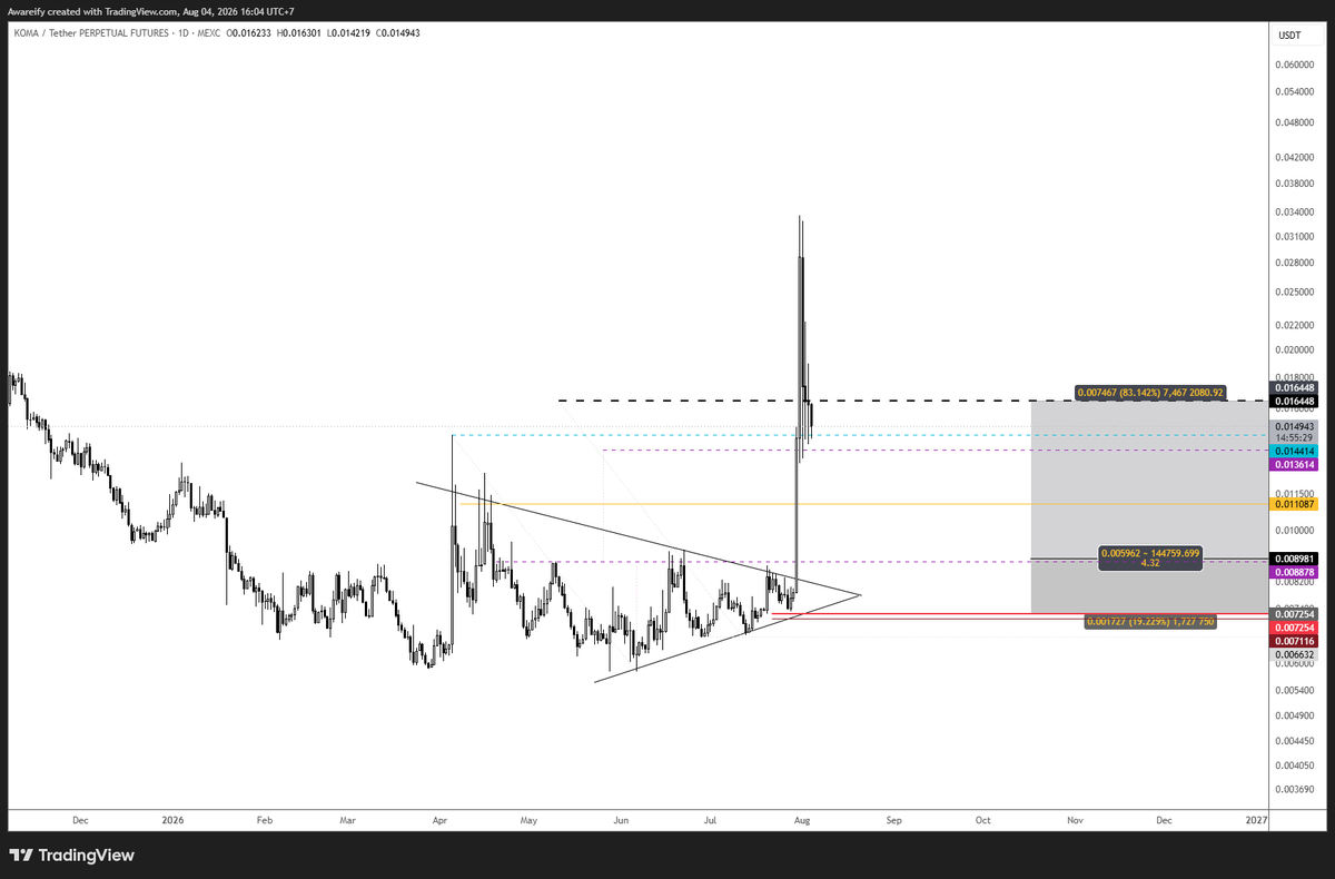 AW360TRADING's tweet photo. $KOMA 
Shared in TG channel and closed within 24 hours https://t.co/pSS7KuOnif