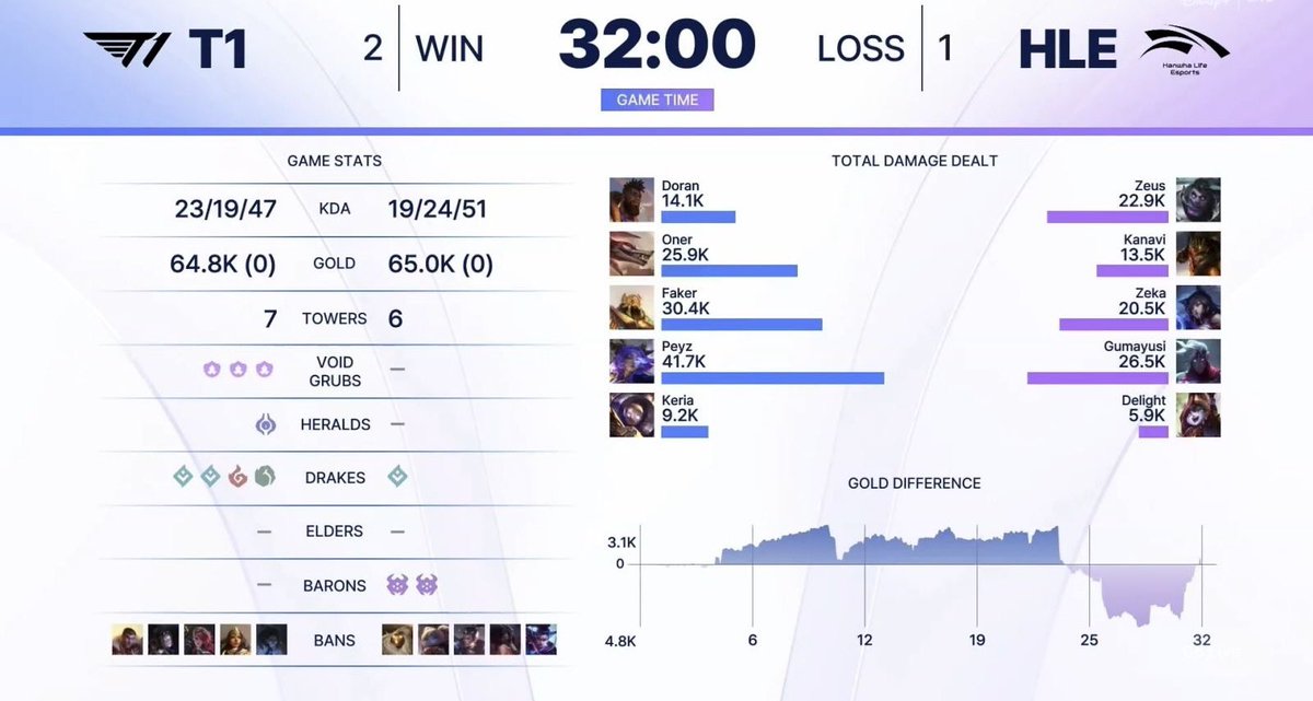 heartdoran's tweet photo. #T1WIN ⭐️⭐️ https://t.co/wL4yiD6wBH