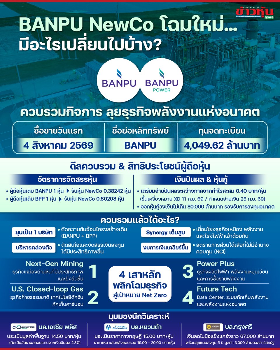 kaohoon's tweet photo. BANPU โฉมใหม่! เทรดวันแรกหลังควบรวม มีอะไรเปลี่ยนไปบ้าง?
#Kaohoon #ข่าวหุ้น #BANPU #BPP #หุ้นบ้านปู #หุ้นไทย #ตลาดหุ้น #ลงทุน #SET #พลังงานสะอาด #หุ้นปันผล #BusinessNews #อัพเดตธุรกิจ https://t.co/SvOegzAQn6