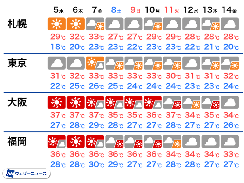wni_jp's tweet photo. ＜西日本の猛暑は1週間ほど続く＞
台風13号が西寄りに進み、日本付近には南東から暖かな空気が流れ込みやすくなります。
来週はじめにかけて西日本を中心に猛暑が続く見込みです。体調管理に引き続き注意をしてください。
https://t.co/QA1SG2Op7w https://t.co/sITh7L8HAt