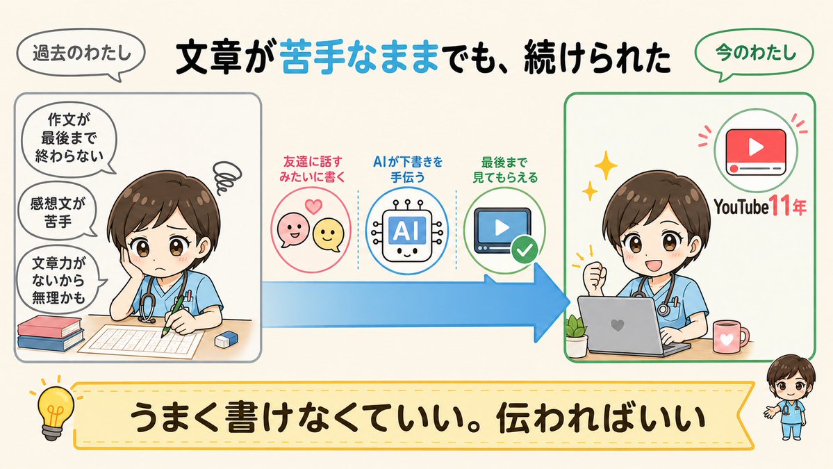 tamako0720's tweet photo. 昔から文章を書くのが苦手でした。作文も感想文も、いつも最後まで居残るタイプ。そんな私がYouTubeを11年続けてます。動画で話す文章は、うまく書けなくていい。友達に話すみたいな言葉の方が、むしろ最後まで見てもらえるからです。今はAIが下書きも手伝ってくれる。文章が苦手だから無理、はもう理由になりません。