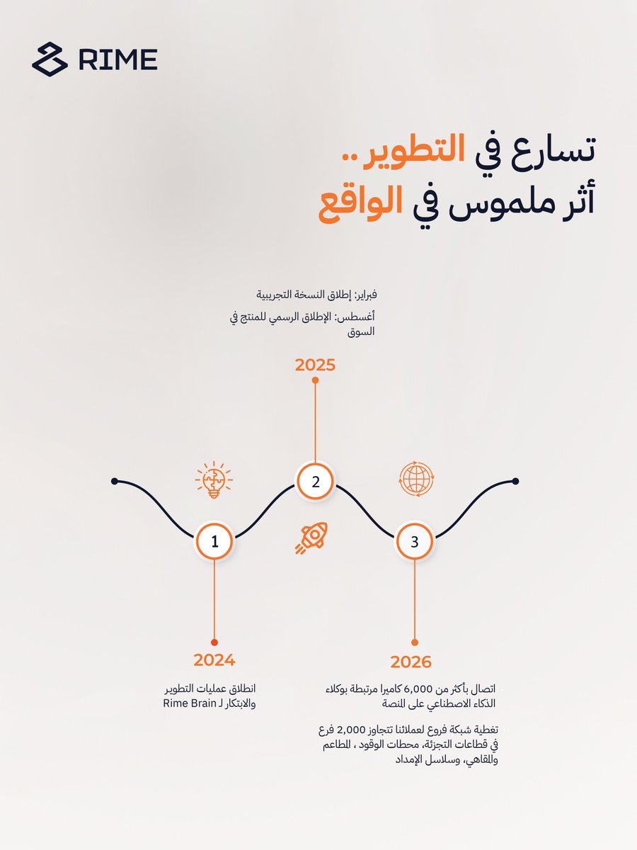 rime_platform's tweet photo. 📢 يسعدنا الإعلان عن إغلاق جولتنا الاستثمارية (Seed) بقيمة تتجاوز 2 مليون دولار بقيادة «سيدرا»، وبمشاركة «أثلة للاستثمار» و«يونيتي إنفست بارتنرز» ومستثمرين ملائكيين.

💡 في «رايم»، نُعد من أسرع المنصات نمواً في الذكاء الاصطناعي المادي (Physical AI)؛ حيث نربط أكثر من 6,000 كاميرا عبر 2,000+ موقع تشغيلي بالخليج لتوفير قرارات فورية في موقع الحدث عبر تقنيات AIoT وحوسبة الحافة .

🎯 نهدف من هذا الاستثمار إلى تعزيز حضورنا بالسوق السعودي وتطوير منصتنا، دعماً لمستهدفات رؤية المملكة 2030 بالتحول الرقمي والتقنيات الحديثة 🇸🇦.

#رايم #Rime