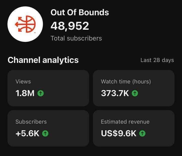 ytautomation5's tweet photo. Stop chasing viral views. Build profitable systems. 🚀

This faceless channel did in 28 days:

• 1.8M views
• 5.6K+ subscribers
• $9.6K revenue

Success isn't luck—it's strategy, consistency, and execution. https://t.co/7tTprYeXAN