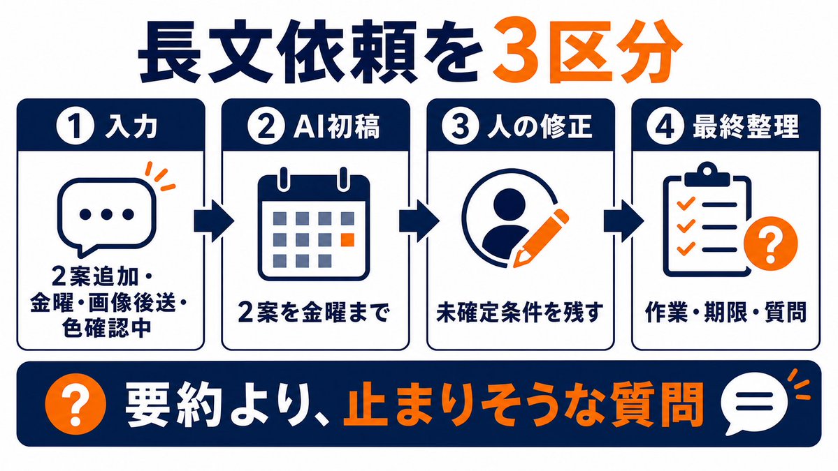 CoachPoten's tweet photo. 長い依頼文は、短く要約すると
大事な未確認点まで消えることがあります。

AIに渡した匿名入力:
「前回案を元に2案追加し、金曜までに共有。画像は後送。色は先方確認中」

AIへの指示:
『作業・期限・質問の3つに分けてください』

AIの初稿:
「2案を追加して金曜までに共有する」

そのまま使わない理由:
画像と色の確定待ちが消えているから。

人が直した完成メモ:

- 作業: 前回案を元に2案追加
- 期限: 金曜共有
- 質問: 画像の受取日、色の確定日

長文依頼に使うなら、要約より
止まりそうな質問を残してください。

#副業 #AI活用 #仕事術
