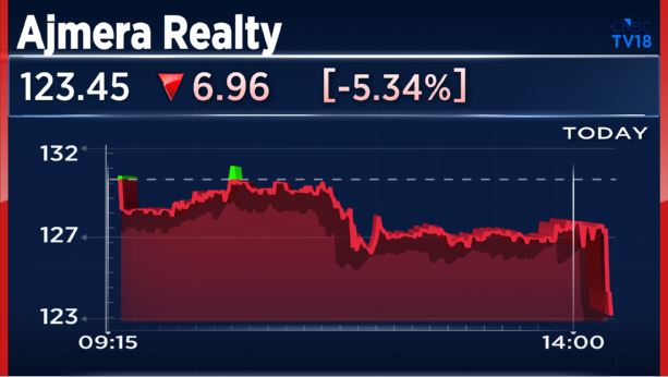 CNBCTV18Live's tweet photo. #1QWithCNBCTV18 | #AjmeraRealty reports its Q1 results;

Profit Up 12.5% At ₹43.1 Cr Vs ₹38.3 Cr (YoY)

Revenue Up 22.7% At ₹317.0 Cr Vs ₹258.4 Cr (YoY)

EBITDA Up 16.8% At ₹91.3 Cr Vs ₹78.2 Cr (YoY)

Margin At 28.8% Vs 30.2% (YoY) https://t.co/PD8xCuyzKH